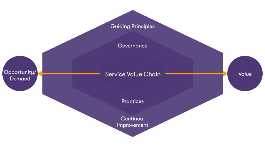 Applying ITIL 4 in Network Engineering: A Practical Approach 2025