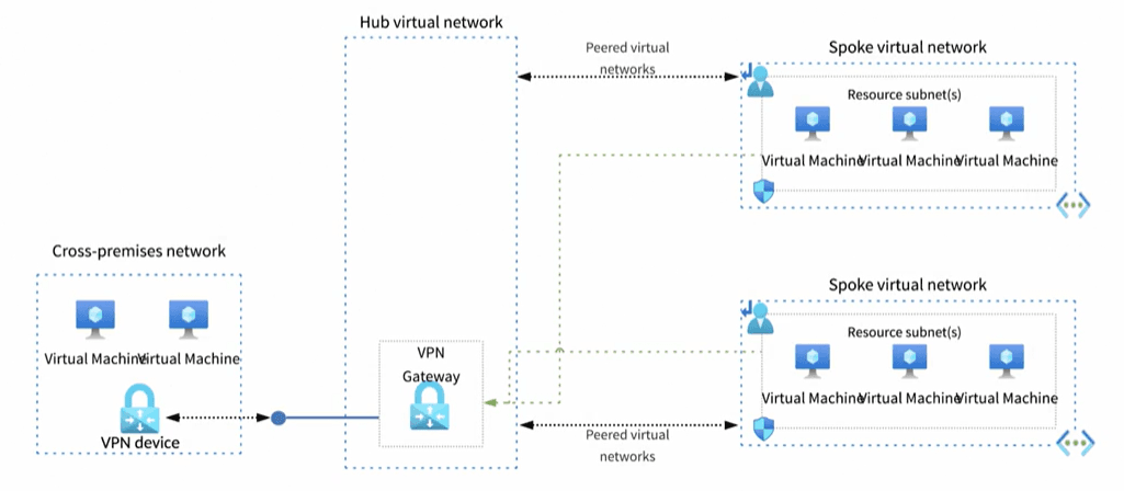 Designing and Implementing User-Defined Routes (UDRs) in Azure
