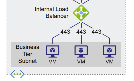 Azure User-Defined Routes Guide 2025